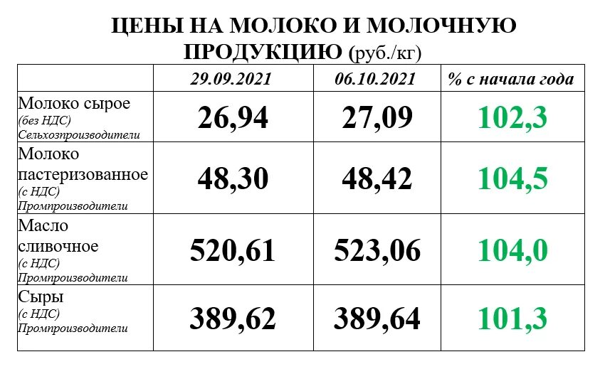 15 октября 2021 год. Стоимость молока в 2021 году. Цены на молоко в 2021 году. Сколько стоит молоко. Динамика цен на молоко 2022.