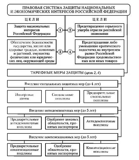 Современное российская правовая система. Правовая система России схема. Национальные экономические интересы. Меры по защите национальных экономических интересов.. Защита экономических интересов РФ.