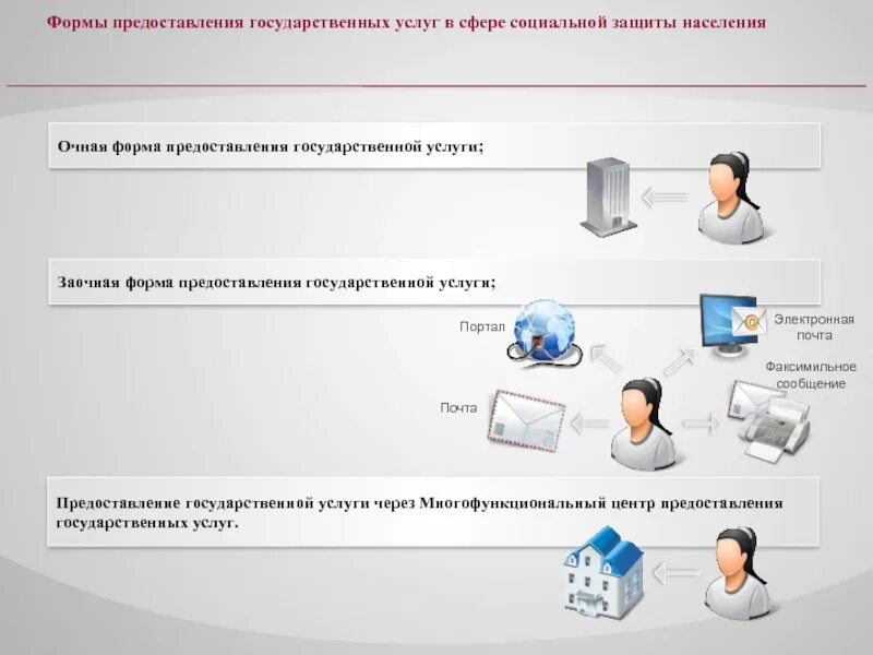 Контроль предоставления государственных услуг. Формы предоставления госуслуг. формы оказания государственной услуги. оказание государственных услуг в электронной форме. оказание государственных услуг в социальной сфере.