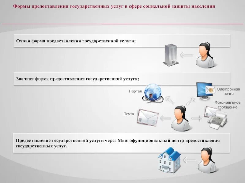 Получение государственных услуг является. Предоставление услуг в электронной форме. Формы оказания услуг. Предоставлении госуслуги в электронной форме. Оказание государственных услуг.