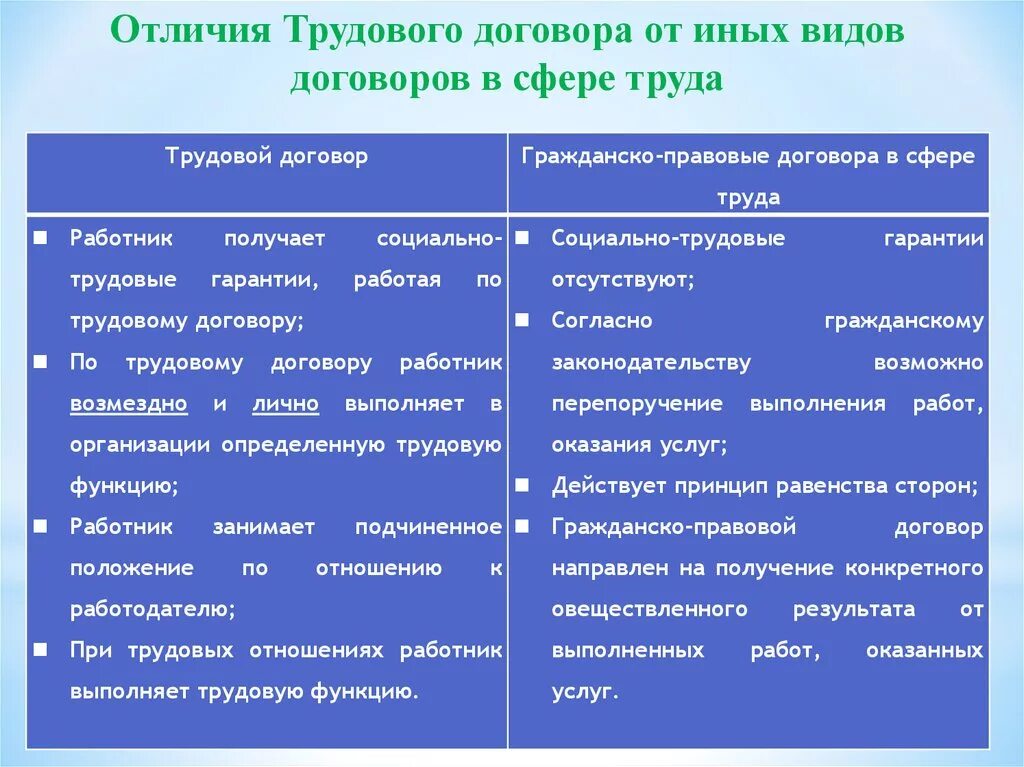 Отличия от иных видов. Отличия трудового договора. Отличие трудового договора от контракта. Различия контракта и договора. Трудовой договор и Отои.