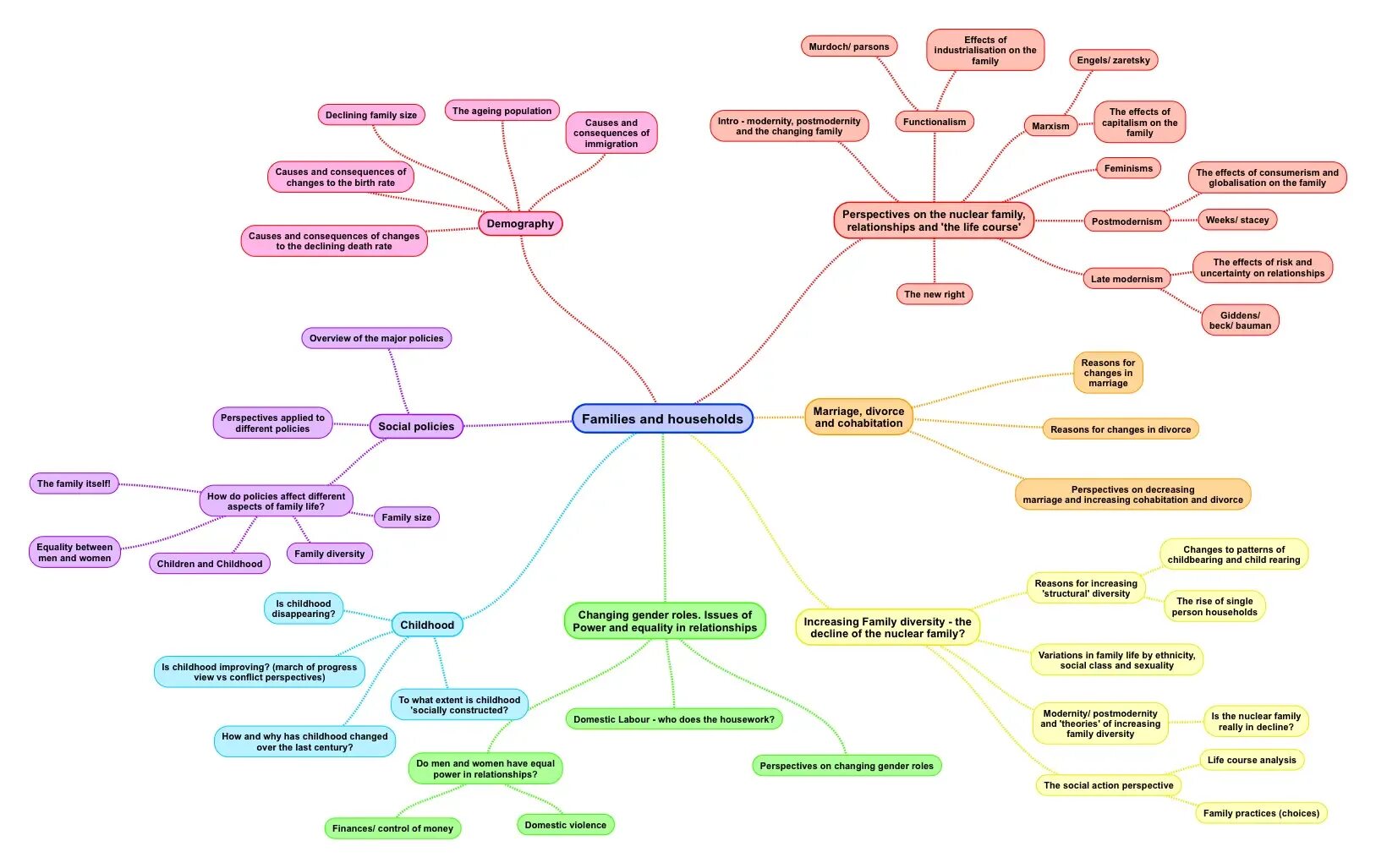 Society tasks. Ментальная карта Family. Ментальная карта социология. Ментальная карта семья. Ментальная карта на тему семья.