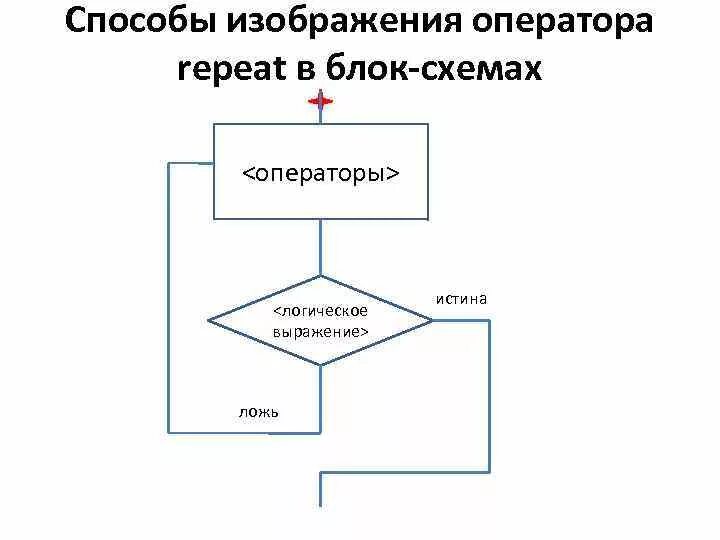 Схема оператора выбора. Repeat until блок схема. блок схема цикла репит. блок схема оператора for. схема которая описывает логику работы цикла с постусловием.