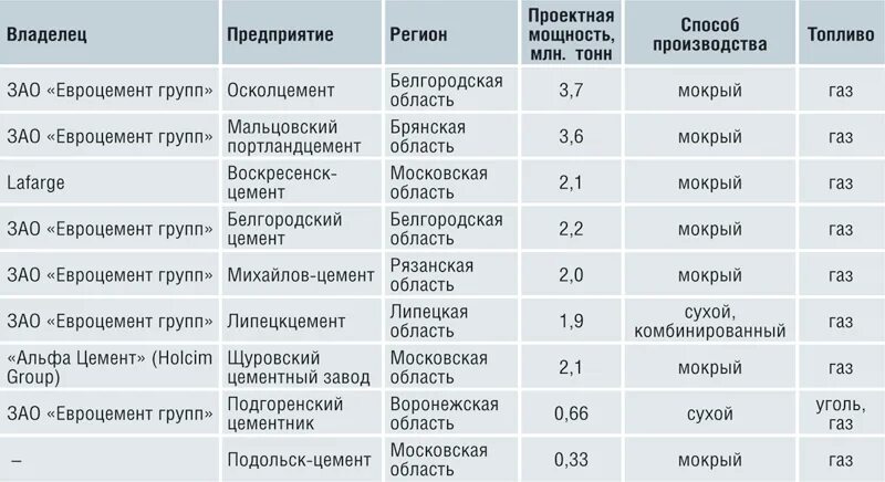 Цементные заводы России на карте. Цементные заводы России список. Цементные заводы России список по регионам. Сколько цементных заводов.