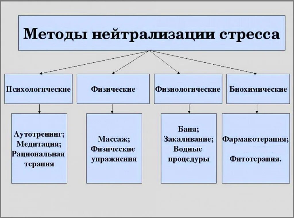 Методы нейтрализации стресса. Психологические методы нейтрализации стресса. Методы преодоления стресса. Методы профилактики стресса. Управление психическим состоянием