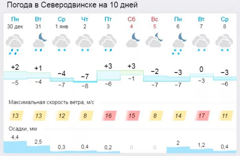 Прогноз погоды в северодвинске на день