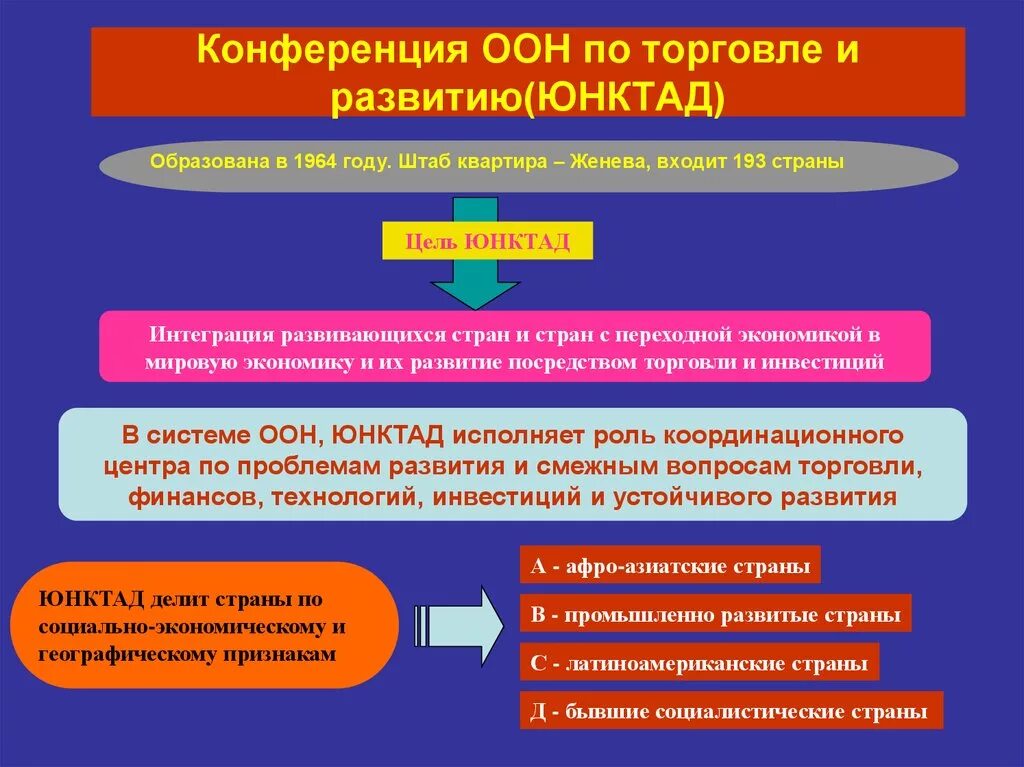 Конференции оон торговля. Конференция ООН по торговле и развитию 1964. Конференция ООН по торговле и развитию (ЮНКТАД). Конференция ООН по торговле и развитию страны. ЮНКТАД цели.