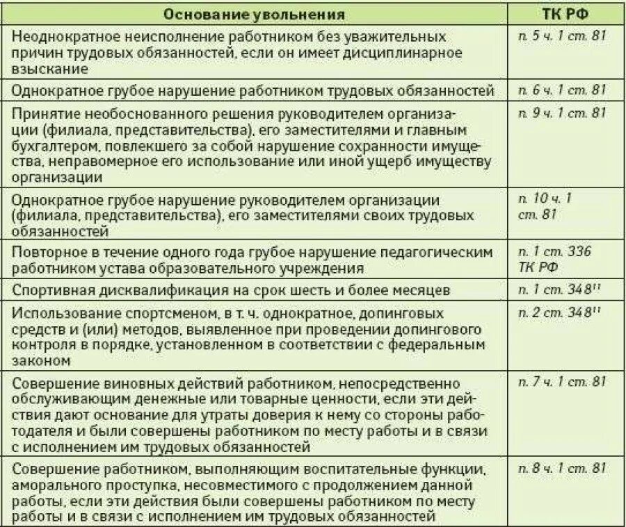 Уволенный сотрудник ушел на больничный. Основания для увольнения сотрудника по статье. Основания увольнения работника таблица. Какие выплаты при увольнение по стать?. Основание и причина увольнения.