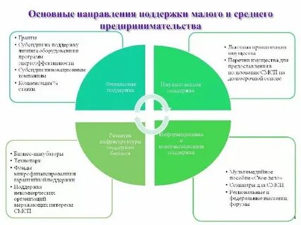 Цель развития малого и среднего бизнеса