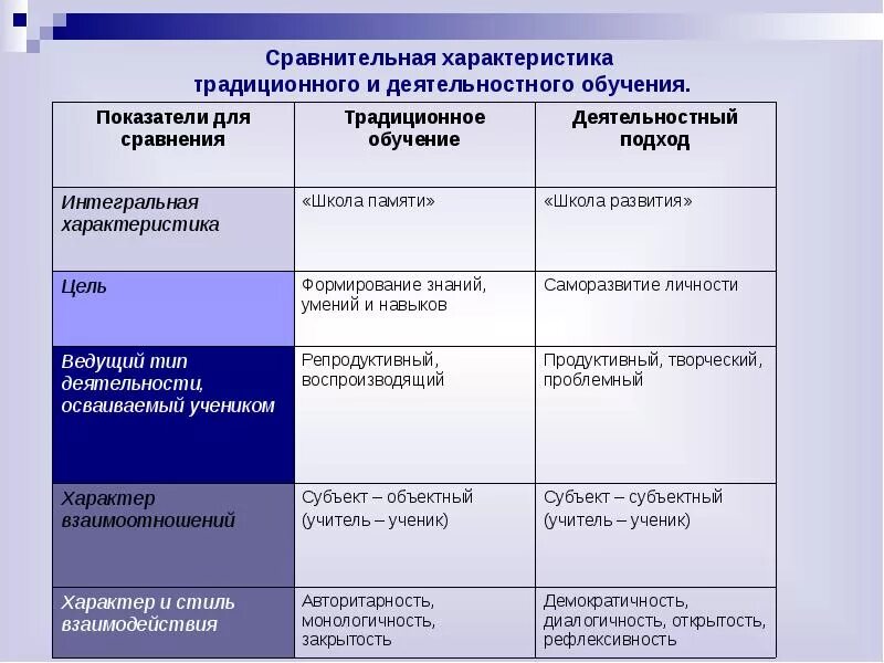 Особенности сравнений. Сравнить традиционный и системно -деятельностный подход. Характеристика процесса традиционного обучения. Сравнение традиционного и деятельного обучения. Сравнение технологий обучения.