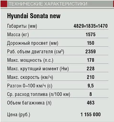 Сколько лошадиной силы хендай. Хендай Соната 2021 технические характеристики. Hendai sanata 2008 характеристики. Hyundai Sonata 2007 технические характеристики. Хендай Соната ТАГАЗ технические характеристики.