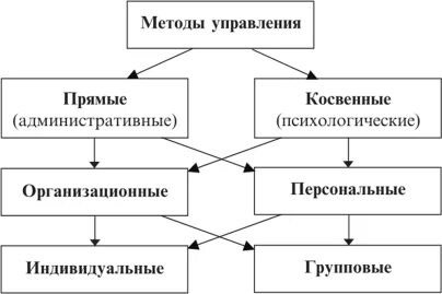 Методы прямого управляющего воздействия