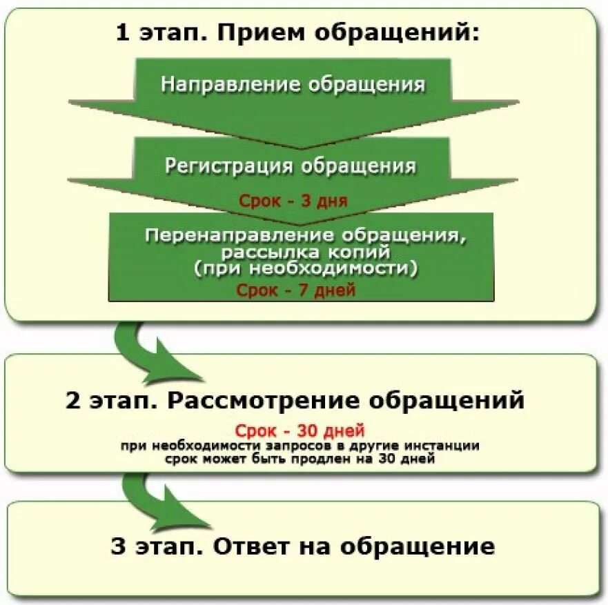 Разрешение обращений и запросов. Порядок организации работы с обращениями граждан. этапы работы с обращениями граждан и организаций. схема работы с обращениями граждан. порядок приема и рассмотрения обращений граждан схема.