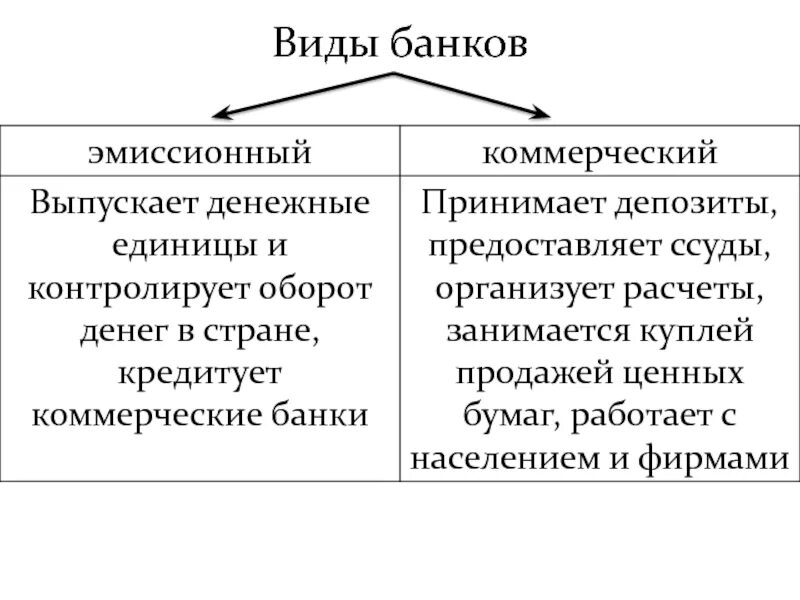 Эмиссионный и коммерческий банк. Виды эмиссионных банков. Функции эмиссионного банка. Коммерческие банки виды.