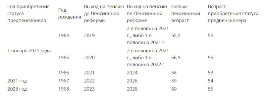 Досрочный выход на пенсию безработным. Досрочный выход на пенсию безработным