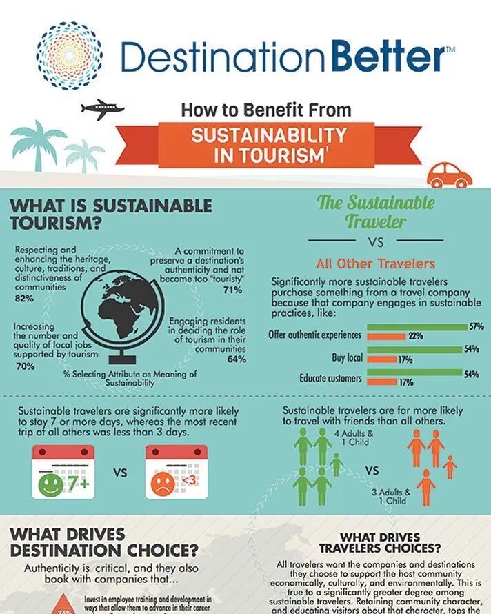 Sustainable tourism. Benefits of sustainable Tourism. Topics sustainable Tourism. Sustainable Tourism Management.