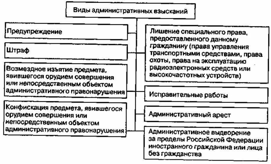 К административным наказаниям относят исправительные. Виды административных наказаний схема. Система и виды административных наказаний схема. Виды административных взысканий. Виды административных взысканий схема.