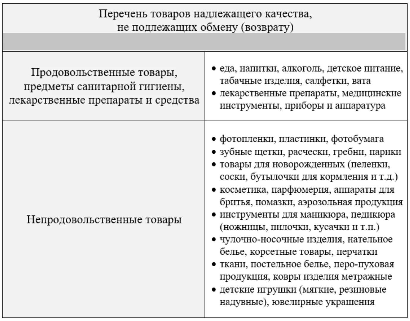 Перечень товаров надлежащего качества. Перечень продовольственных товаров надлежащего качества. Перечень товаров надлежащего качества подлежащих возврату. Перечень продовольственных товаров не подлежащих возврату. Посуда подлежит возврату