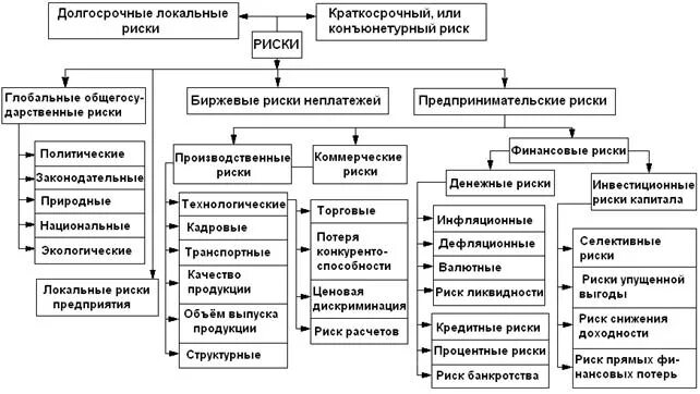 Классификация видов предпринимательской. Классификация рисков предпринимательской деятельности. классификация предпринимательских рисков таблица. виды предпринимательских рисков таблица. предпринимательские риски таблица.