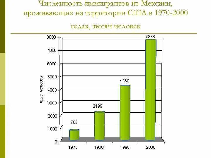 Мексика миграция статистика. Численность иммигрантов в мире. Динамика численности иммигрантов в мире. Интеграционные процессы в Мексике. Наибольшее количество иммигрантов