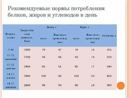 Норма бжу калькулятор для похудения женщин
