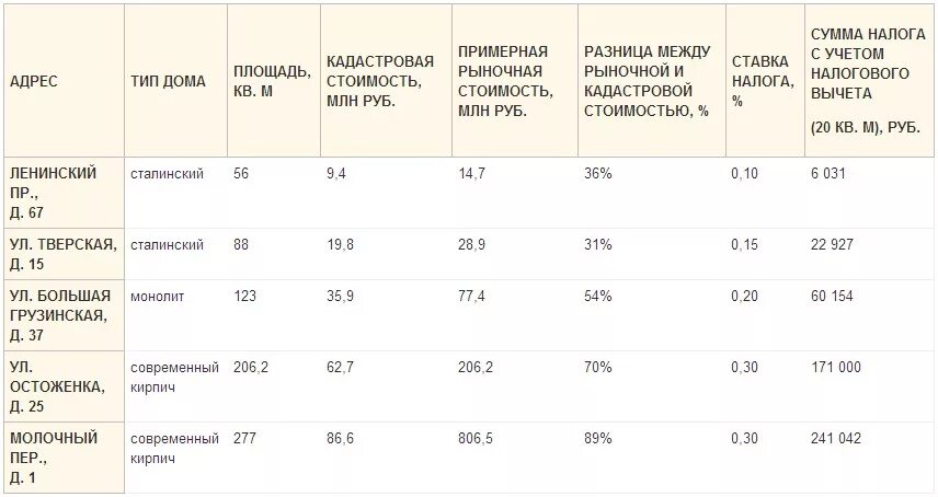 Как рассчитывается стоимость налога на квартиру. Как рассчитать налог на дом. Как рассчитать налог на апартаменты. Налог на кадастровую стоимость.