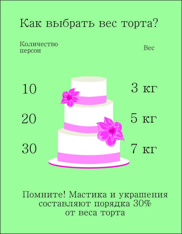 Сколько надо на свадьбу. Диаметр торта. Диаметры свадебных тортов. Размеры тортов. Расчет веса свадебного торта.