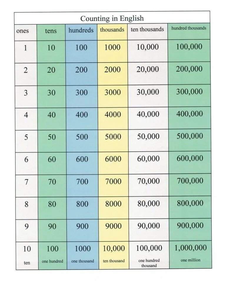 Million numbers. Counting 100-1000. 1-1000000 На английском. СТО тысяч in English. Counting in English.