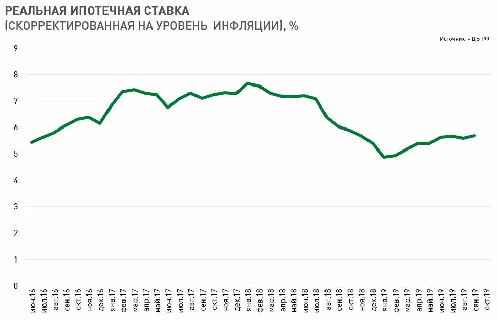 Ставка ипотеки в 2018 году. Ставки по ипотеке в 2018 году. Ставка по ипотеке в 2018. Ставка по ипотеке в 2019 году. Ипотечные ставки прогнозы