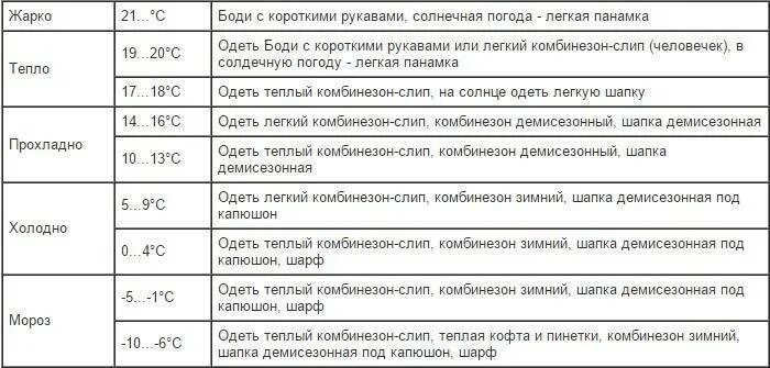 Со скольки градусов можно без шапки. При какой температуре можно гулять с ребенком 1 год зимой. Как одевать малыша до года таблица. Как одевать ребенка при 0 температуре. Как одевать ребенка при температуре +2.