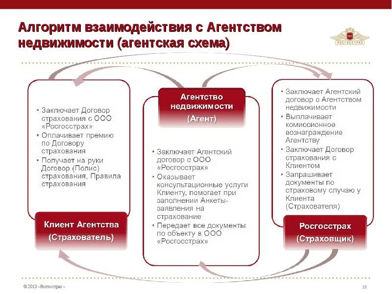 Схема работы агентства недвижимости. Алгоритм взаимодействия. Схема взаимодействия агентства недвижимости и клиента. Алгоритм взаимодействия с покупателем.