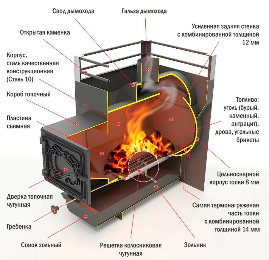 Печь для русской бани termofor. Печь для бани с закрытой каменкой своими руками. Порядовка русской печи с лежанкой и подтопком. Техническое устройство печи. Печи кирпичные отопительные дровяные для дома схема.