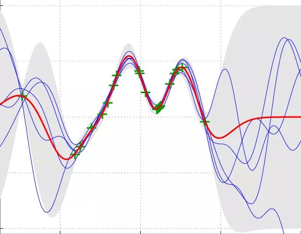 Гауссиана как называются переменные. Ridge regression sklearn параметры. Gaussian process. 1. Гауссовское сглаживание.