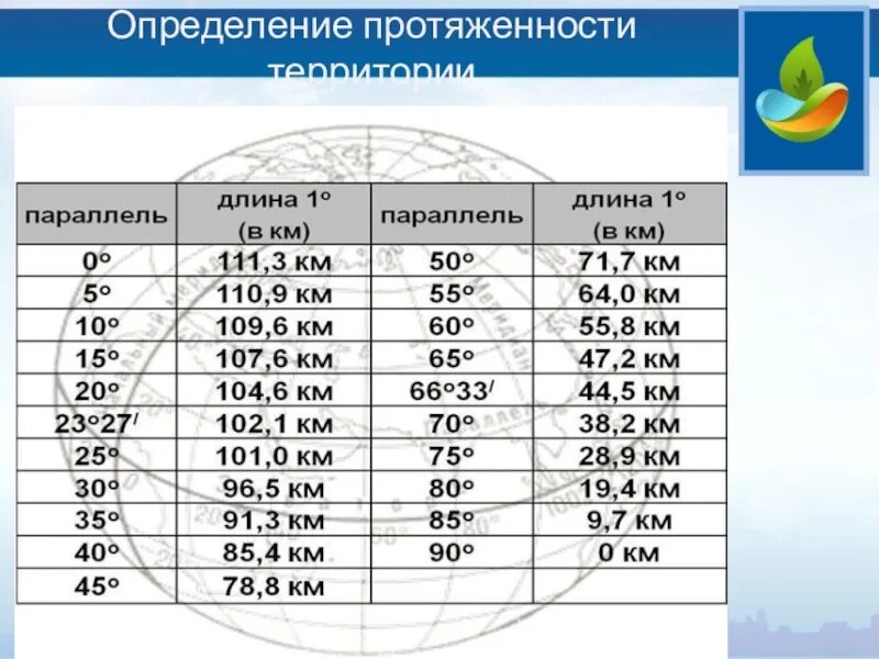 Протяженность по параллели. Как определить протяженность. Протяженность по градусной сетке. Протяженность по параллели в градусах. Определить градусы и километры на картах