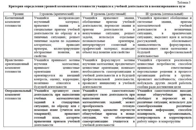Заполнение таблиц обучающимися относится к результатам. Заполнение таблиц обучающимися относится к результатам
