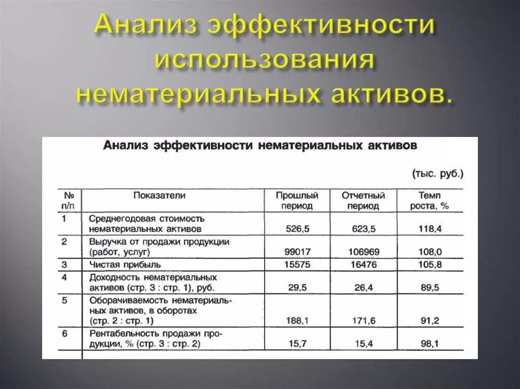 Состав экономического анализа. Коэффициент эффективности нематериальных активов. Эффективность использования активов организации формула. Анализ эффективности использования активов. Анализ эффективности использования нематериальных активов.