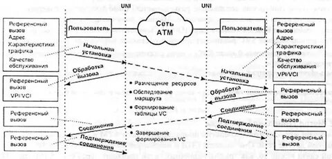 Процедура установления связи