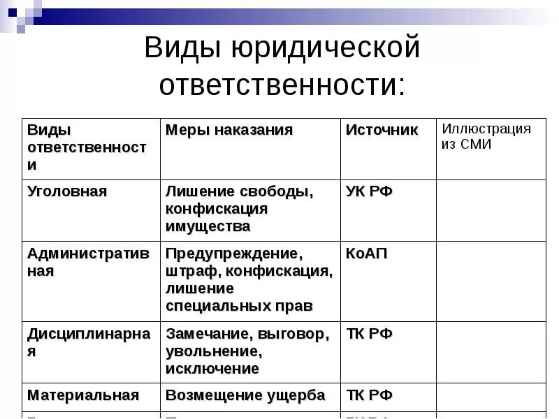 Виды юридической ответственности таблица виды источник наказания. Виды и меры юридической ответственности. Виды юридической ответственности и меры наказания. Виды юр ответственности и наказания.