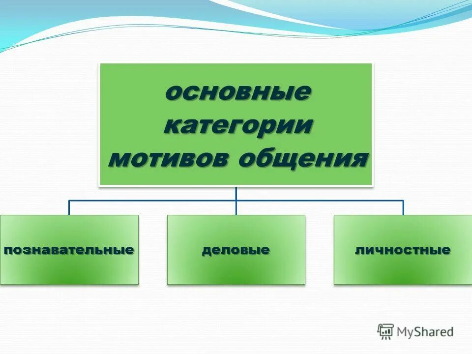 Потребности и мотивы общения. Мотивы общения. Категории мотивов общения. Основные категории мотивации. Категория мотива в психологии.