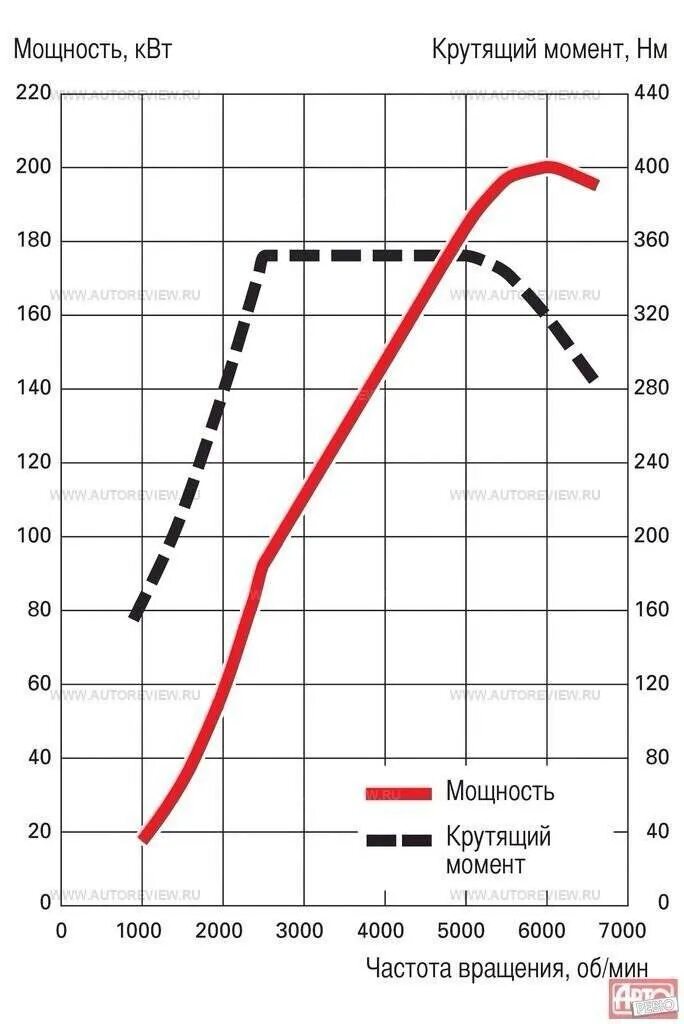 Крутящий момент двигателя в 2