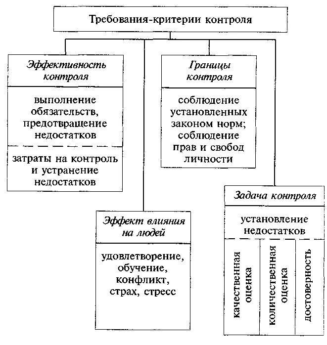 Требования критерии контроля. Требования и функции контроля. Требования к организации контроля. Основные требования предъявляемые к контролю. Укажите виды стратегического контроля.