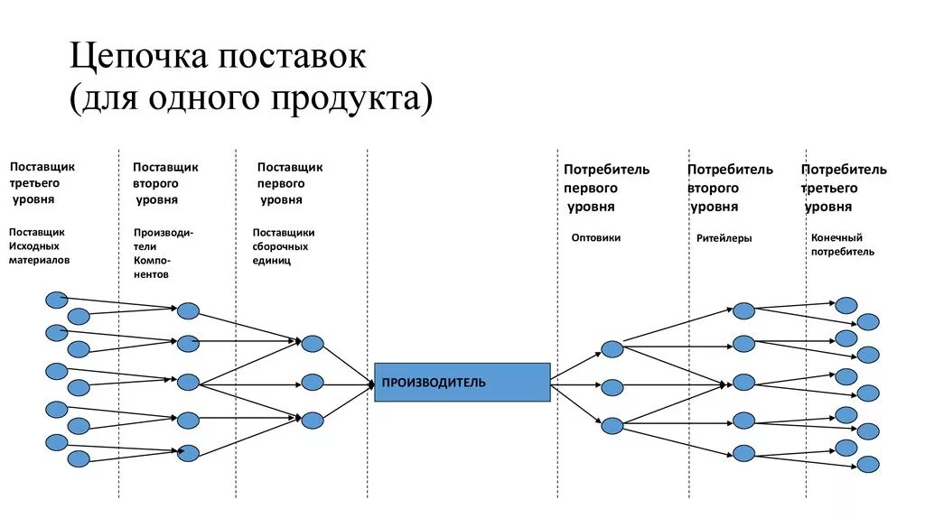 Логистическая система и цепь поставок. Схема логистической цепи (цепи поставок). Имитационное моделирование цепей поставок. Объектная модель цепи поставок.