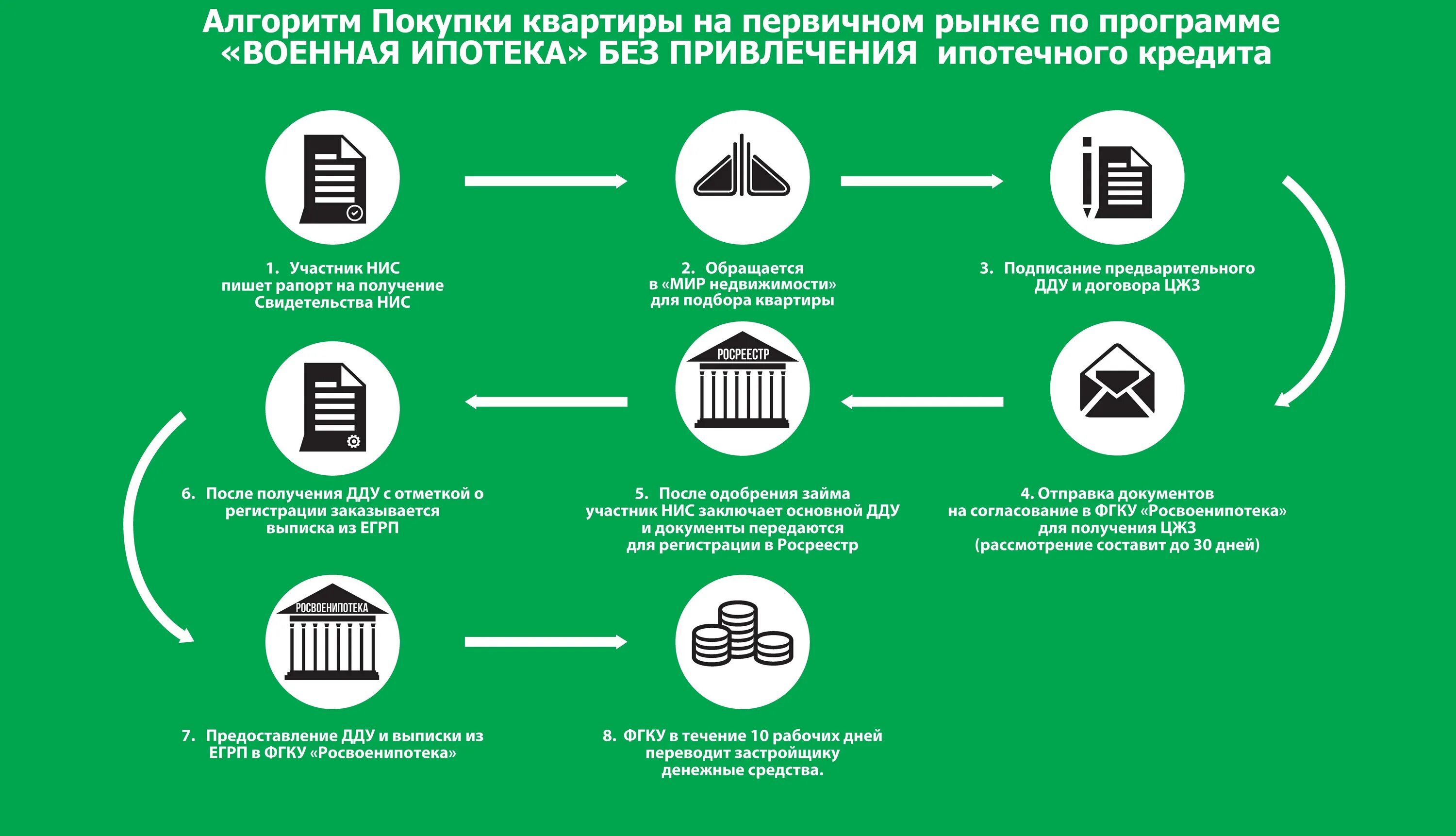 Как происходит покупка в ипотеку. Военная ипотека схема. Порядок оформления военной ипотеки. Порядок получения военной ипотеки. Схема приобретения жилья по военной ипотеке.