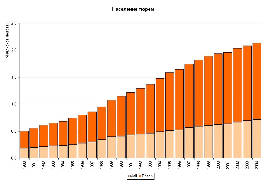 Численность заключённых в России. Число заключенных в РФ. Кол во заключенных в РФ. Число заключённых в России.