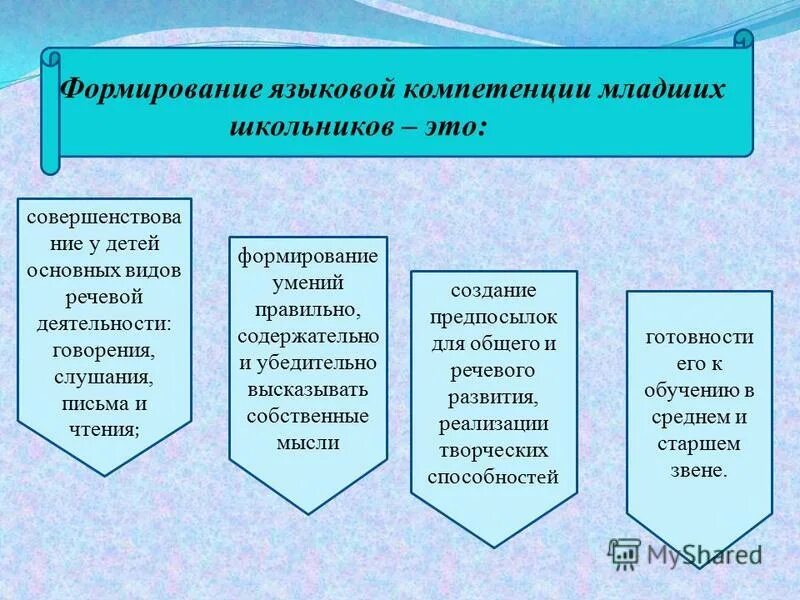 Развитие навыков говорения. Формирование навыков говорения у младших школьников. Этапы развития говорения в ребенка. Умения формирующие у младших школьников в области обучения говорению.