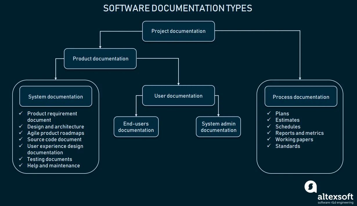 Development documentation. Software documents. software development types. software design document примеры. коллективная разработка программного обеспечения.