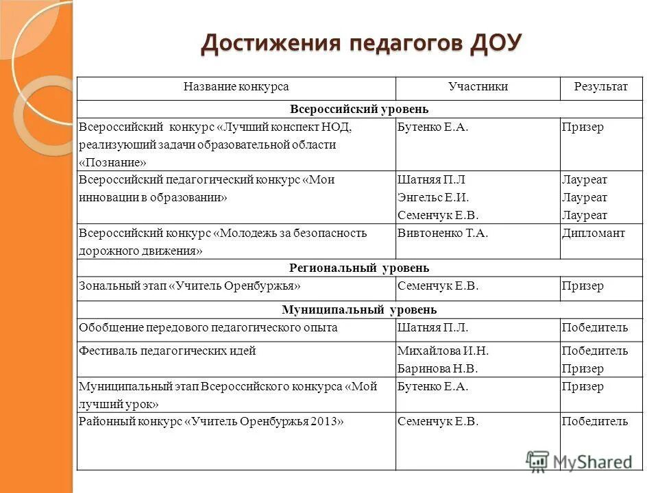 Достижения воспитанников детского сада для портфолио. Достижения педагогов доу. Достижения педагогов доу. Достижения воспитателя доу. Портфолио воспитателя.