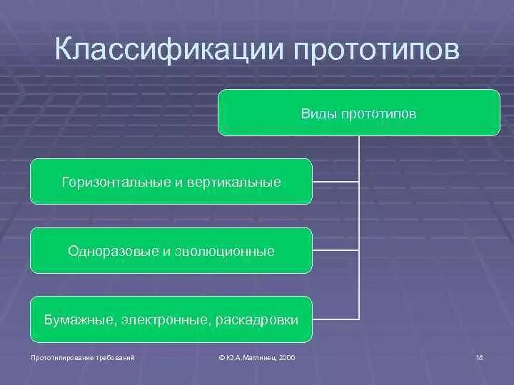 Классификация прототипов. Классификация прототипов продукта. Виды прототипирования. Классификация установок прототипирования. Цель прототипа