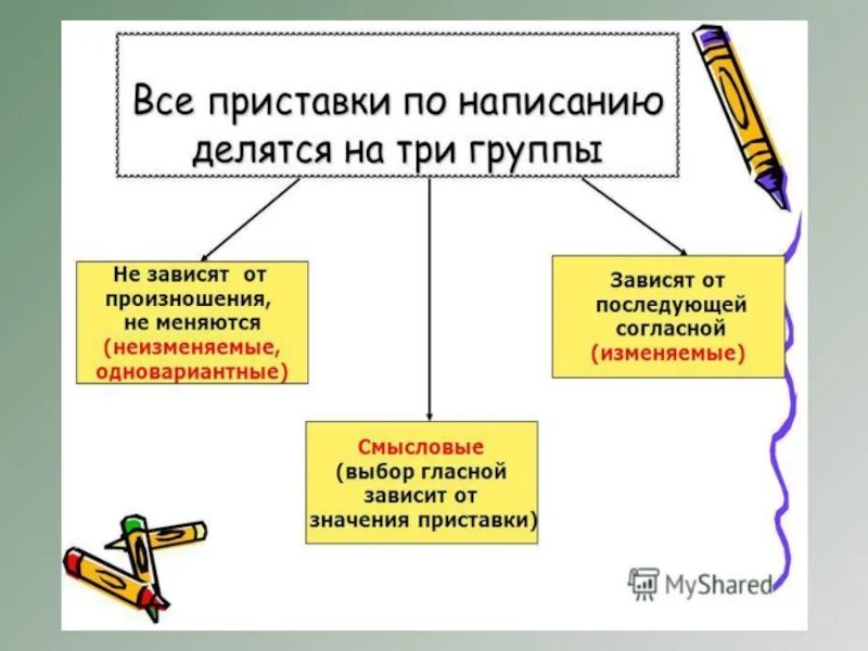 3 типа приставок. Виды приставок. Приставки которые зависят от произношения. Одновариантные правила.