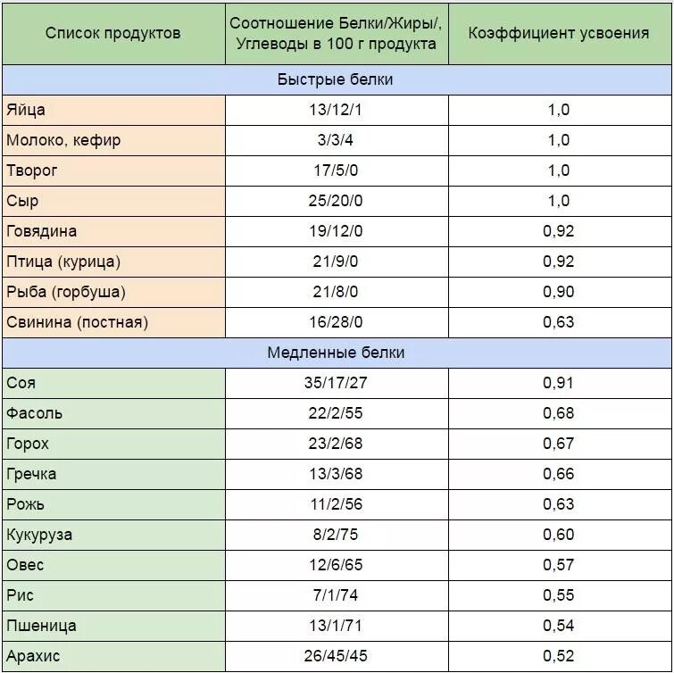 Белки список продуктов для похудения таблица. Продукты богатые белком для похудения таблица список продуктов. Продукты наиболее богатые белком таблица. Белки в каких продуктах таблица список. Самые богатые белком